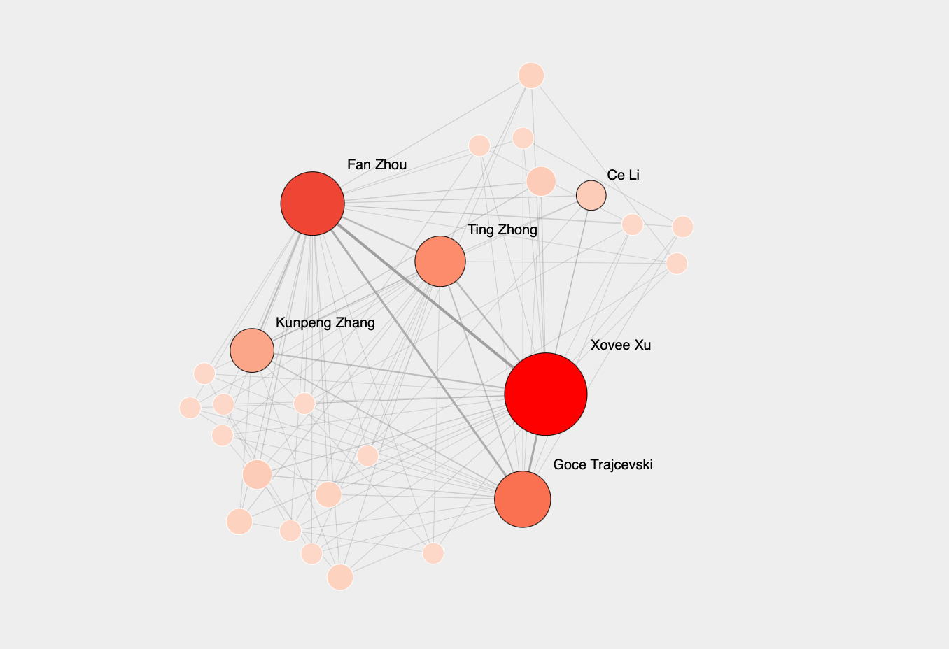 A co-authorship visualization of Xovee.